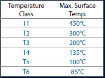 Temperature